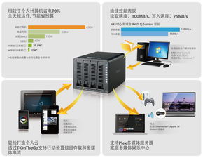 Thecus N4310 省電高效能的超值網(wǎng)絡(luò)存儲(chǔ)服務(wù)器，為個(gè)人工作室提供強(qiáng)大信息處理與存儲(chǔ)支持