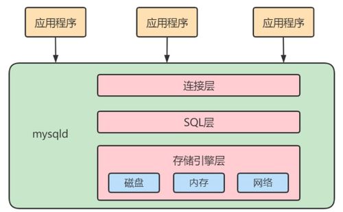 MySQL深入學(xué)習(xí) 邏輯架構(gòu)、SQL執(zhí)行流程與數(shù)據(jù)庫(kù)緩沖池