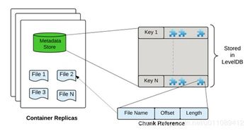 Hadoop新子項目HDDS 解決分布式數據存儲瓶頸與擴展性問題