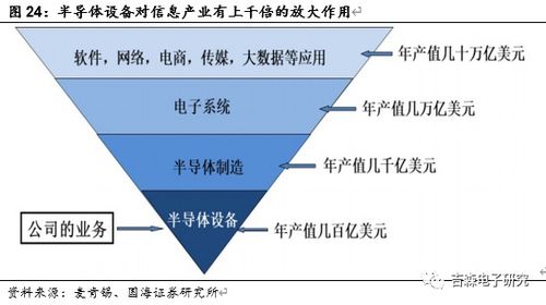 北方華創(chuàng) 國(guó)內(nèi)半導(dǎo)體設(shè)備龍頭，引領(lǐng)國(guó)產(chǎn)化浪潮