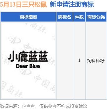 三只松鼠新提交1件商標(biāo)注冊(cè)申請(qǐng)